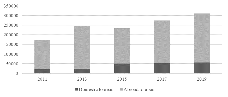 Volume of tourism services sold in the Russian Federation, million rubles