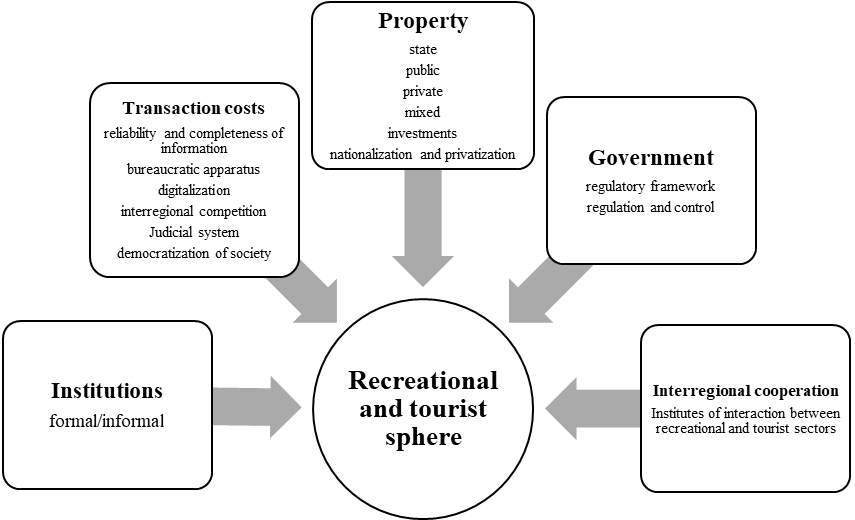 Institutional environment of spatial development of recreational and tourist sphere