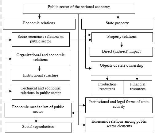 Socio-economic system of the public sector of the national economy (drawn up by the
      author)