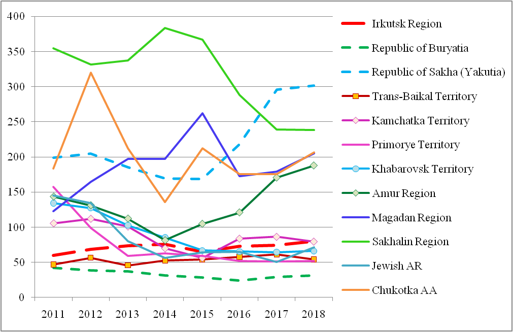 The per capita investments in fixed capital, thousand rubles / person, in 2011 prices