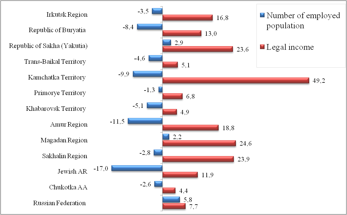 Growth of the total number of employed population and legal income for 2011-2018, %