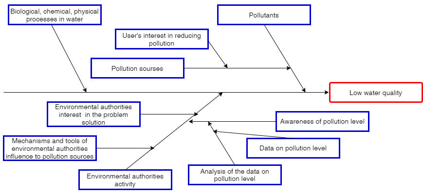Ishikawa diagram reflecting cause-and-effect relationships between factors and the problem of "dissatisfying water quality in the river" (compiled by the authors)