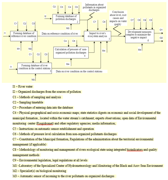 Functional model of the process "monitoring and management of the riverecological state" (second level) (compiled by the authors)