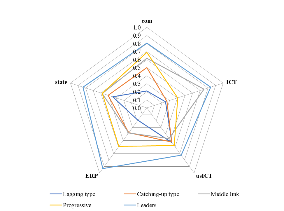 Average values of digitalization indicators in the structure of the I-DESI index in the
      groups formed