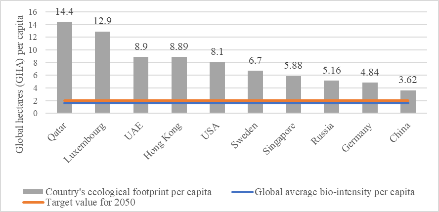 Analysis of the environmental debt of individual countries of the world