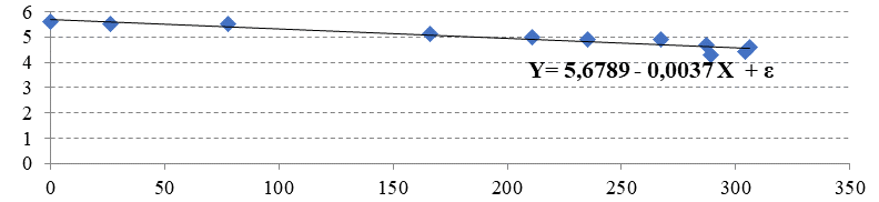 Linear dependence of the share of families registered as needing housing on maternity capital aimed at improving housing conditions (trend line Y - Share of the number of families registered as needing housing in the total number of families (at the end of the year),%; X - Maternity capital used to improve housing conditions in the current year, billion rubles.)