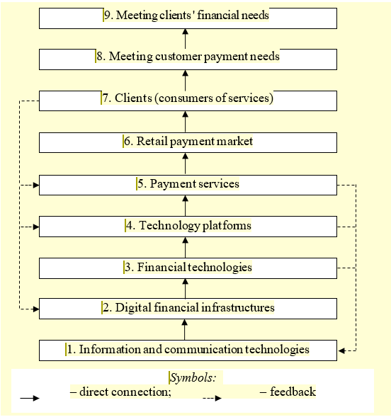 Logic of digital transformation of the retail payment market