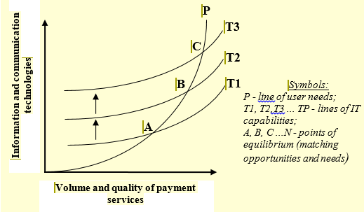 Supply and demand in the retail payment market