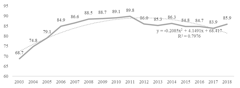 Figure 1. Share of organizations using dedicated software (percentage)