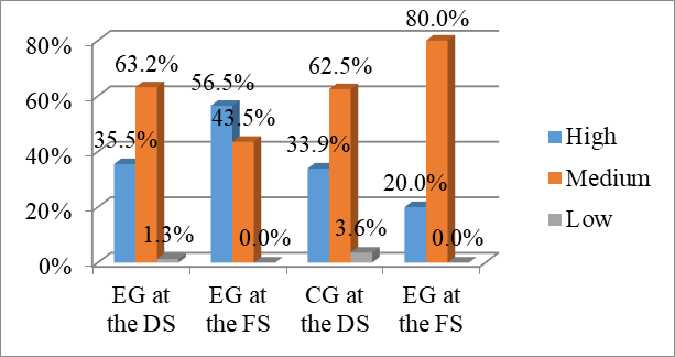 Formation levels of intercultural communicative tolerance in EG and CG at the DS and FS