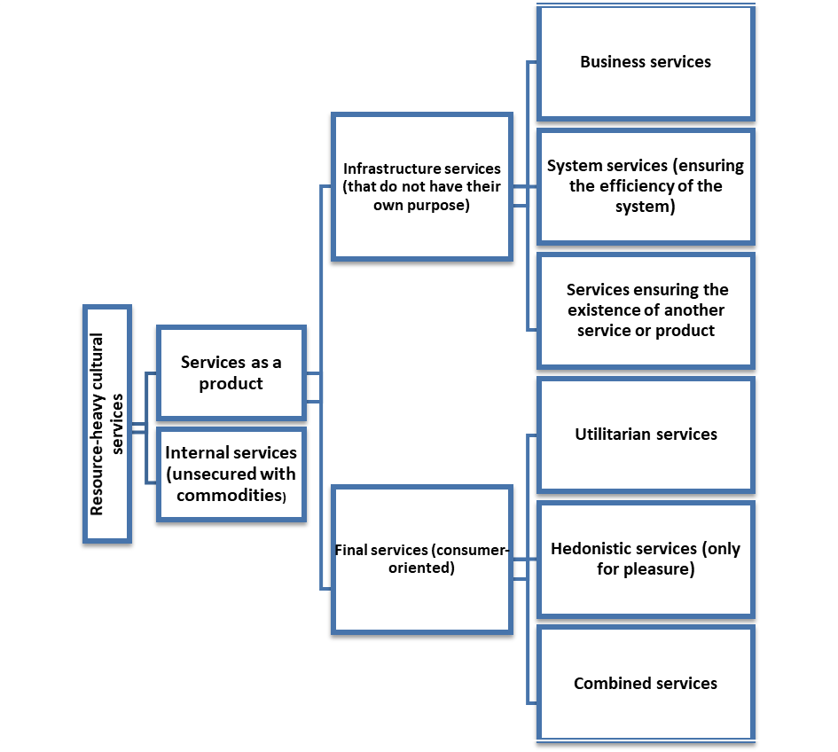 The Author’s Classification of Culture Services Industry