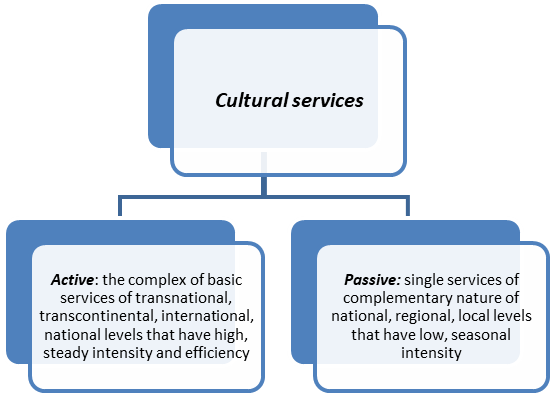 Services according to the level of activity (the author’s classification)