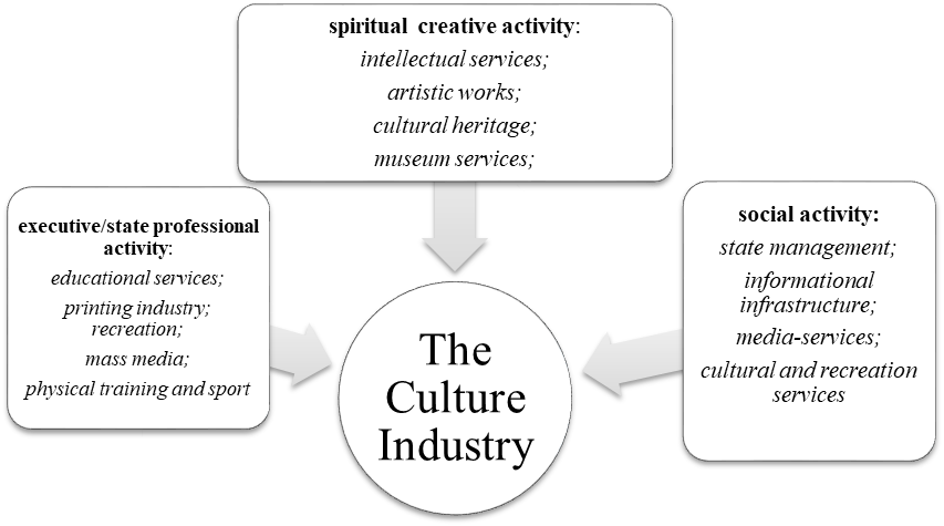 Interdependence of Sub-markets of the Culture Industry