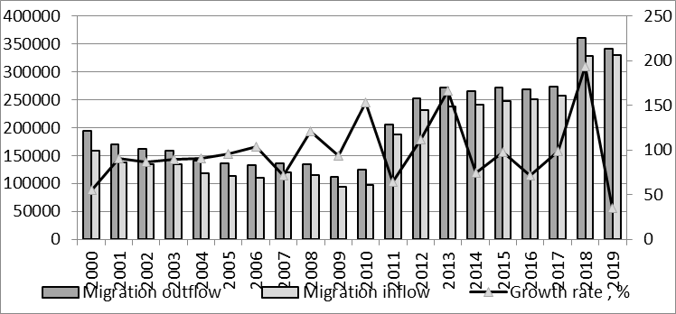 A dynamic of migration flows in FEFD, persons