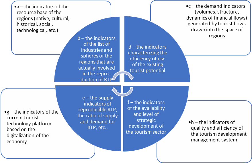 The diagram of formation of the parameters of self-organization order of the regional
      tourist sphere in the course of reproduction of competitive regional tourist products in
      demand by tourist flows (compiled by the authors)