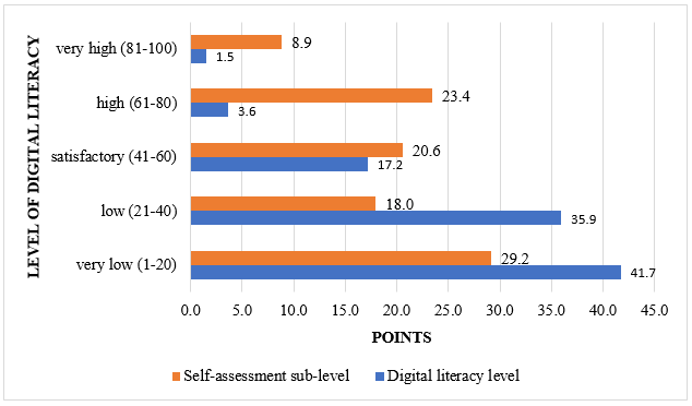 Comparison of digital literacy and self-assessment sub-level.