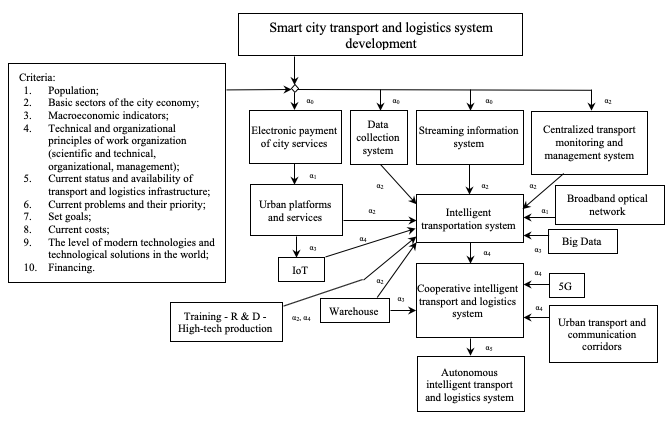 Multivariable algorithm of Smart City transport and logistics system development with appropriate selection criteria