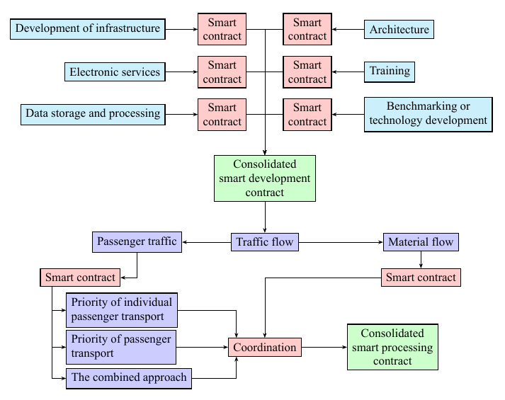 Smart contract in Smart City transport and logistics information environment