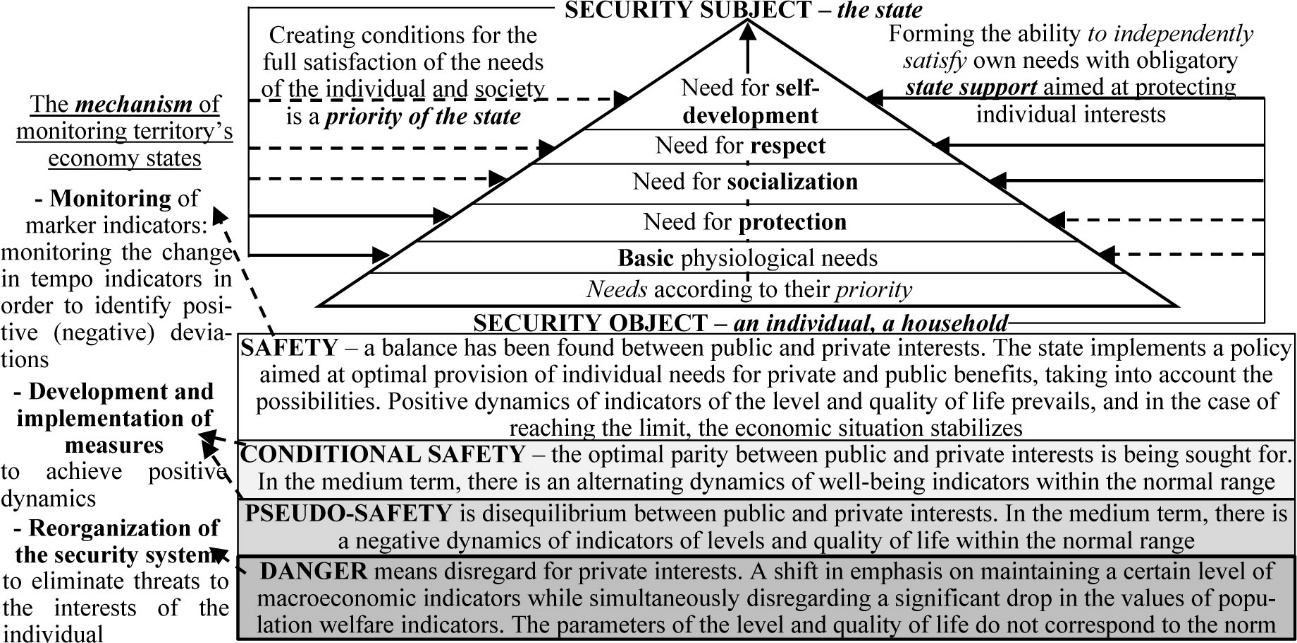 Interrelation between the states of economy according to the indicator of protection against threats and satisfaction with an individual’s needs