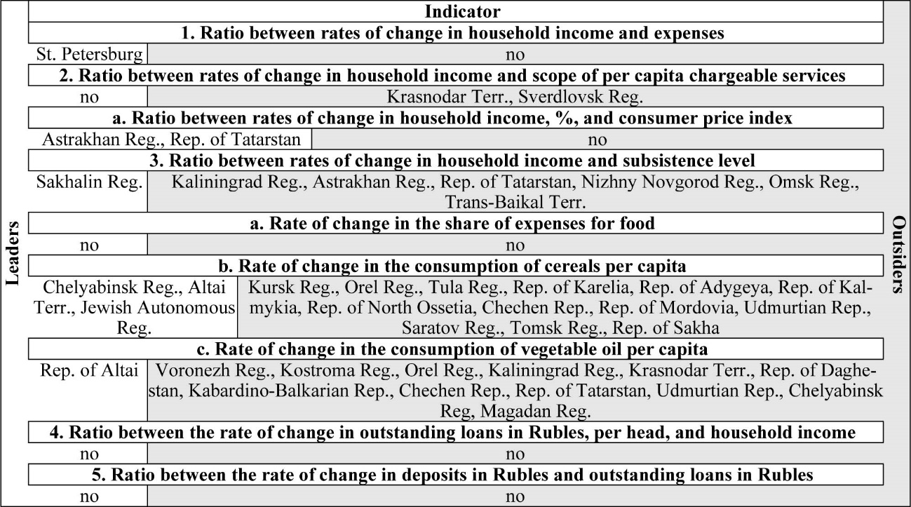 The list of regions-leaders and regions-outsiders according to the marker indicators that characterize the change in human welfare