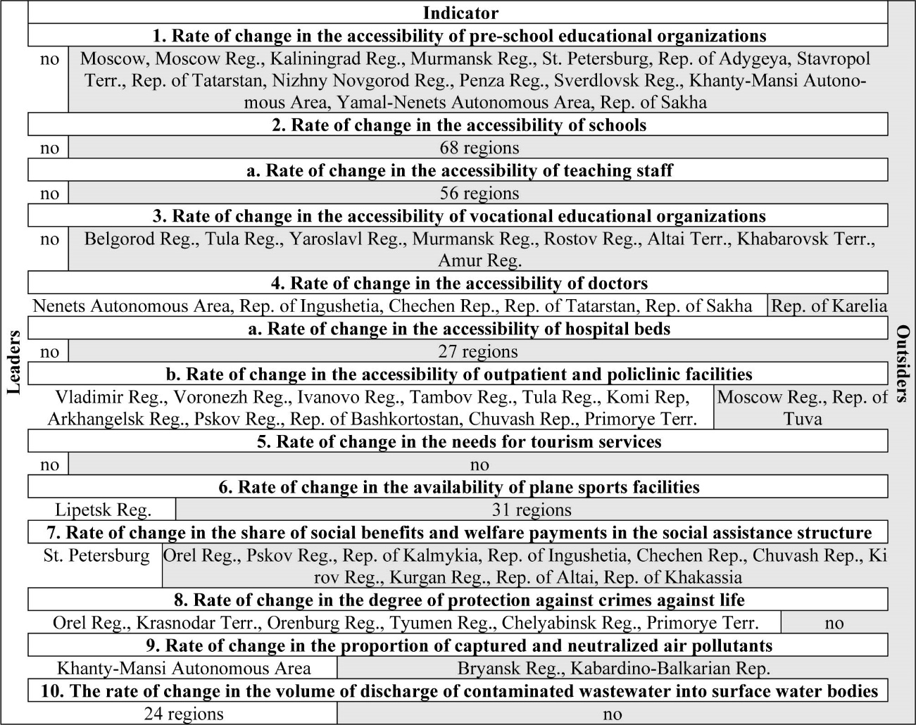 The list of regions-leaders and regions-outsiders according to the marker indicators that reflect the change in satisfaction of social needs