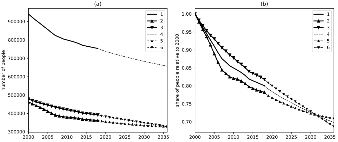 Population of the Murmansk region, 2000-2036 in absolute values (number people), (a) and values relative to 2000 (b). 1-actual data on the population of the Murmansk region for 2000-2019; 2 – actual data on the number men for 2000-2018; 3 – actual data on the number women for 2000-2018; 4-forecast values for 2019-2036; 5 – forecast values for men for 2019-2036; 6 – forecast values for women for 2019-2036. Source: authors ' calculations based on data from the Federal state statistics service of Russia. Date Views 5.09.2020 http://www.gks.ru