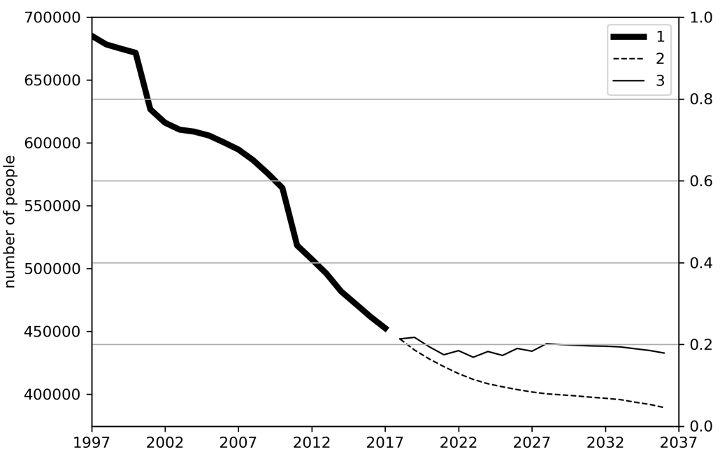 The working-age population (number of people) in 2000-2036 in the Murmansk region. 1 – actual data for 2000-2018; 2 – data for 2019-2036 while maintaining the previous retirement age (forecast); 3 – data for 2019-2036 in the new conditions of increasing the retirement age (forecast). Source: authors ' calculations based on data from the Federal state statistics service of Russia. Date Views 5.09.2020 http://www.gks.ru