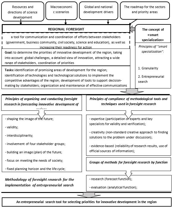 The regional foresight research model