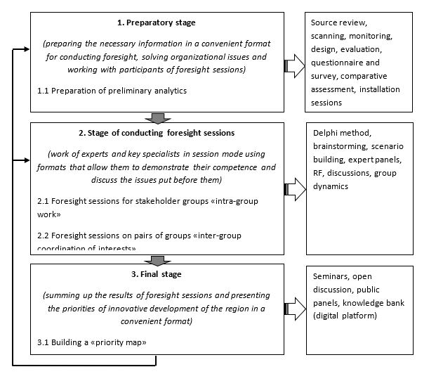 Methodological scheme for conducting a regional foresight study