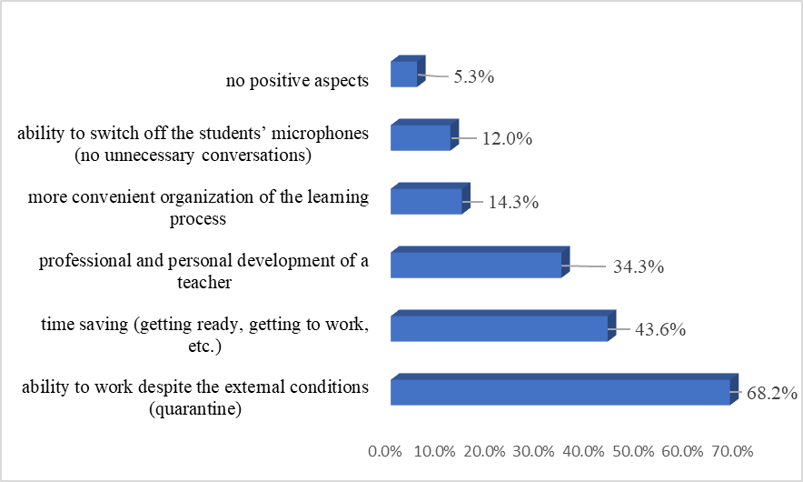 Positive aspects of online education for teachers (as a percentage of respondents, several answer options can be chosen)