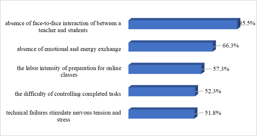 Negative aspects of distance learning for teachers (as a percentage of respondents, several answer options can be chosen)