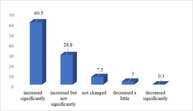 Changes in the workload during distance education