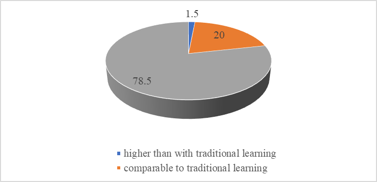 Comparison of the quality of distance and traditional learning