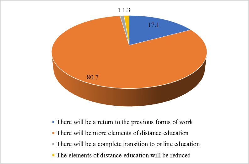 Development of the situation in universities (in terms of online technologies) after the end of self-isolation