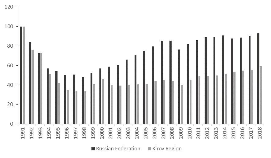 Change in the volume of industrial production in Russia and the Kirov region compared to 1991, % 