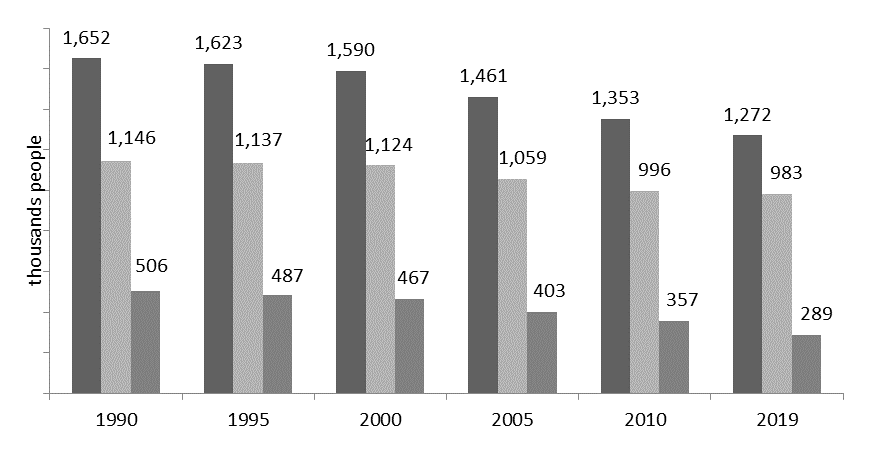 The population of the Kirov region in 1990–2019 (by the beginning of the year)