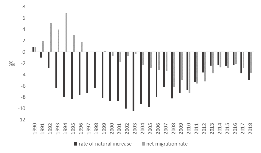 Decrease (increase) of the population of the Kirov region by components in 1990–2018