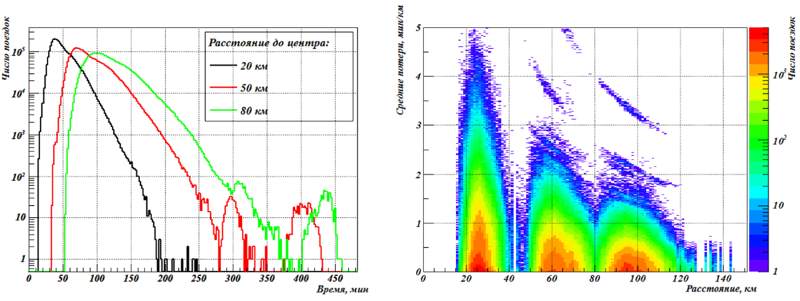 (left) Travel time of commuters from the basic sample (in logarithm scale). (right) Average losses on their commuting trips due to traffic jams according to formula (1a)