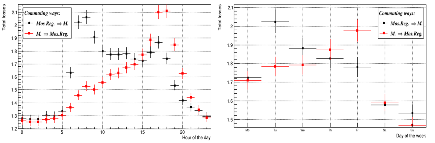 Time losses by commuters depending on the hour of travel in January 2020 (left) and the day of the week in September 4-10, 2017 (right). Black and red dots - centre-area and centre-area roots respectively. Along the vertical axis, the ratio of losses compared to a trip without traffic jams, calculated using formula (1b)