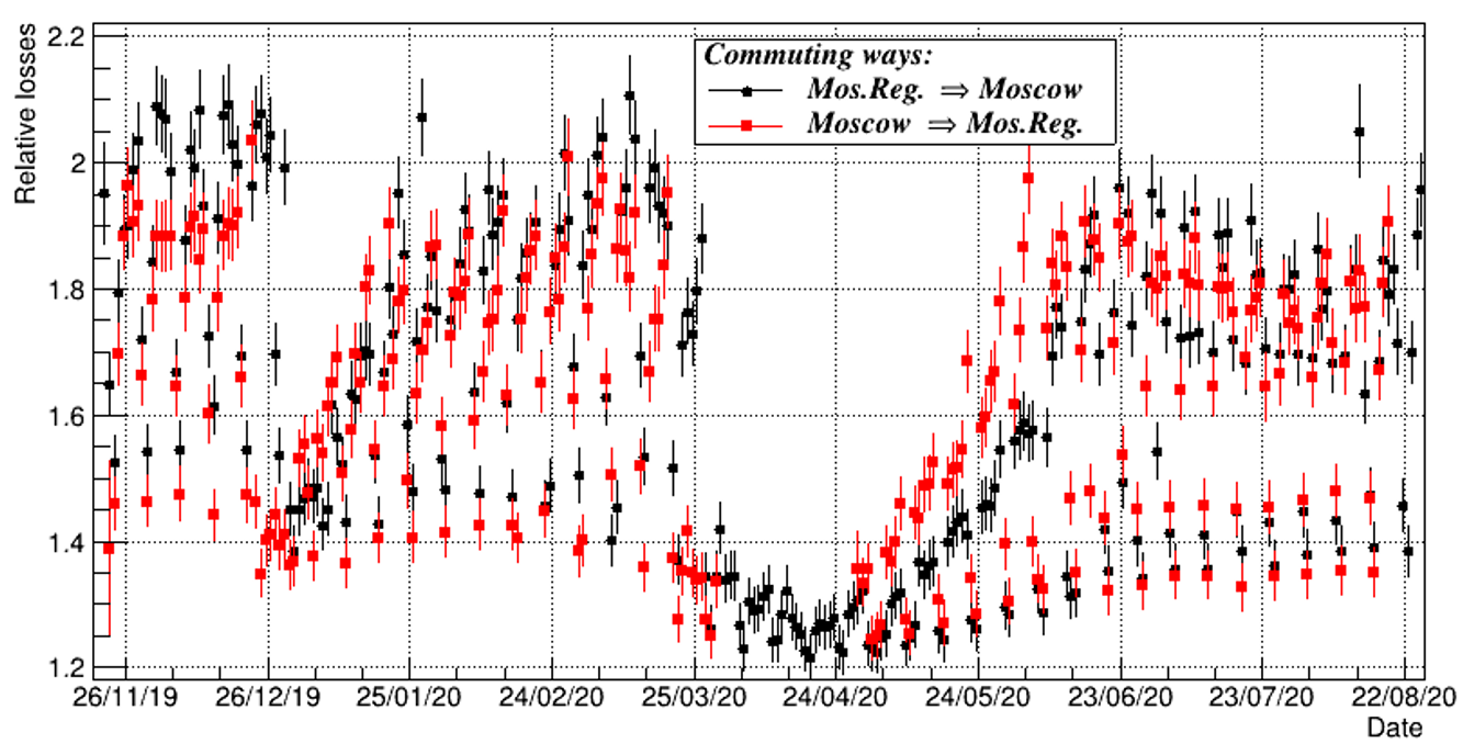 Average daily travel time losses due to traffic jams (black dots - center-area, red dots - center-area). On the vertical axis, the ratio of losses in comparison with a trip without traffic jams, calculated by formula (1b)