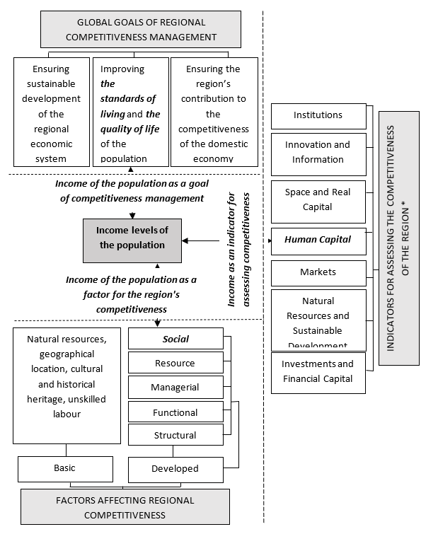 Structural scheme of the relationship between regional competitiveness and income of the population. * according to AV RCI method. Source: compiled by the authors