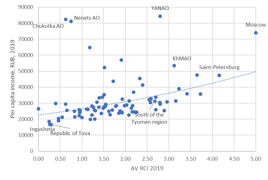Average per capita incomes and competitiveness index of Russian regions. Source: www.gks.ru; (AV Group, 2019).