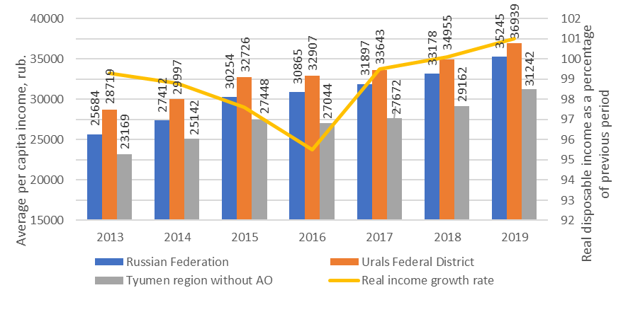 Dynamics of the average per capita income of the population of the South of the Tyumen region from 2013 to 2019. Source: www.gks.ru