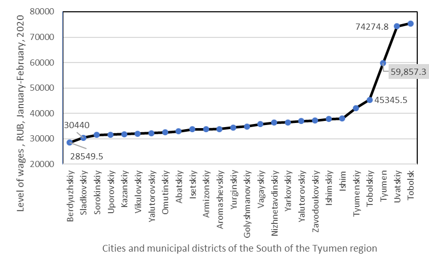 Remuneration for employees of organizations in cities and municipal districts of the South of the Tyumen region, for January-February 2020. Source: Remuneration for employees of organizations (without small businesses) in the Tyumen region for January-February 2020. (2020). Tyumen: Office of the Federal state statistics service for the Tyumen region, Khanty-Mansi Autonomous Okrug, Yugra and Yamalo-Nenets Autonomous Okrug.