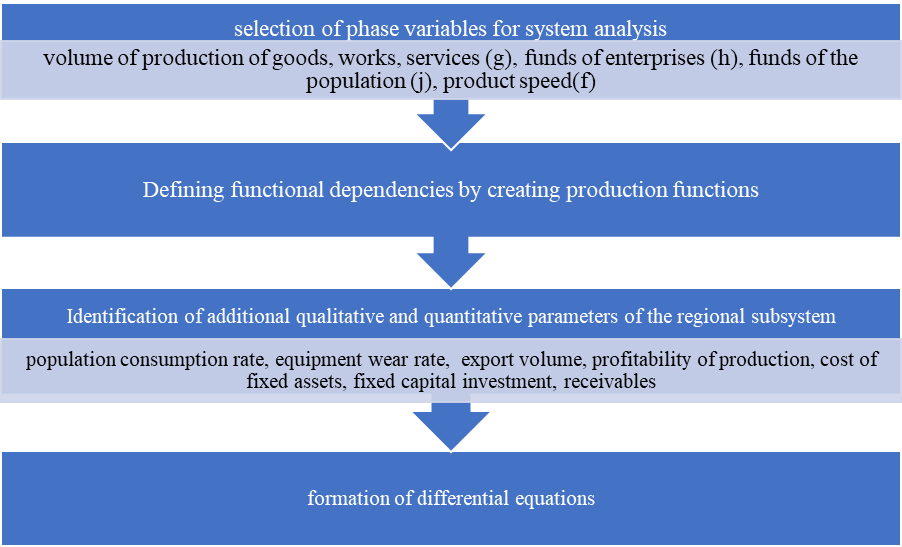 Methodology for assessing the dynamics of the state of the regional system