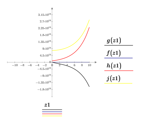 Oscillograms reflecting the change in phase variables over time when changing the parameters of a dynamic system