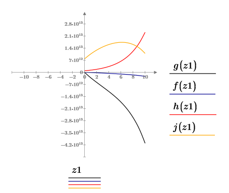 Oscillograms reflecting the change in phase variables over time with unchanged parameters of