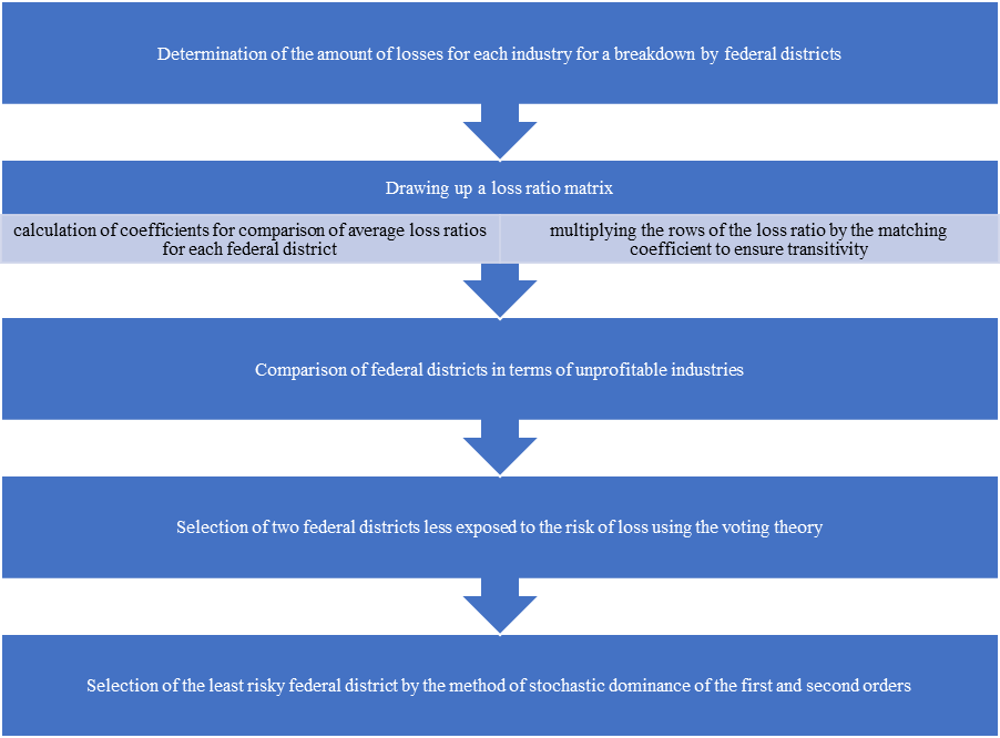 Procedures for analyzing the degree of branches unprofitableness of federal districts