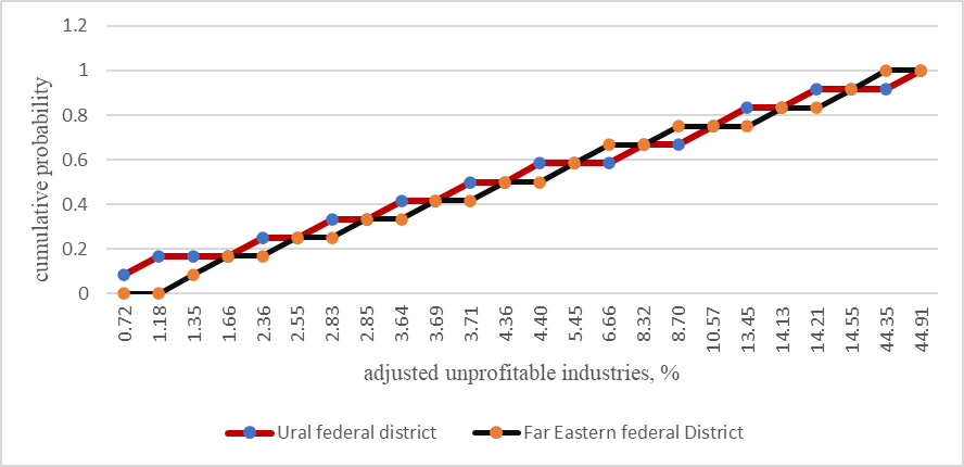 Functions of distribution of unprofitable industries of the Ural and Far Eastern federal districts