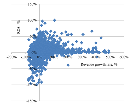 Revenue growth and return on sales rates of ordinary firms, 2018
